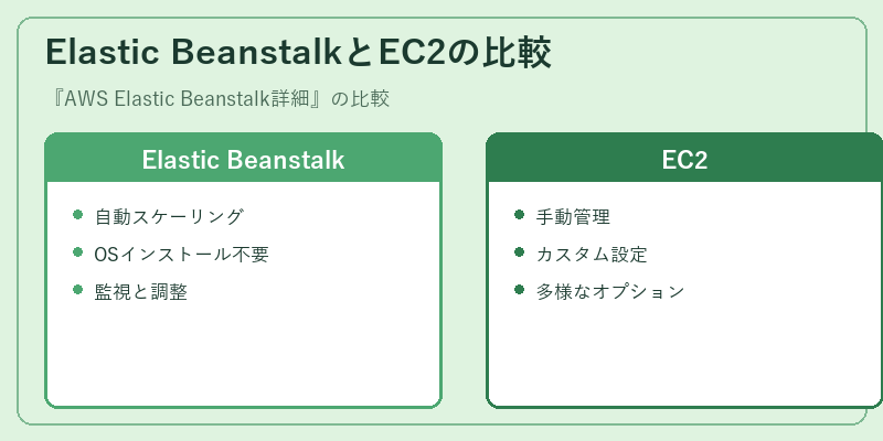 Elastic BeanstalkとEC2の比較