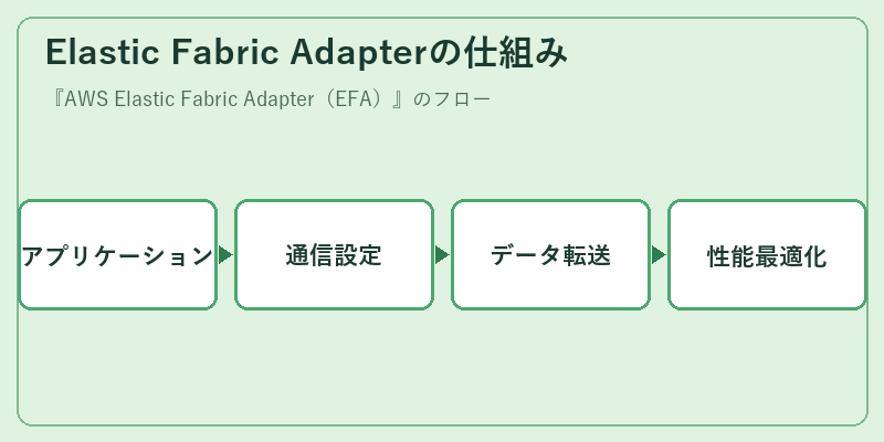 Elastic Fabric Adapterの仕組み