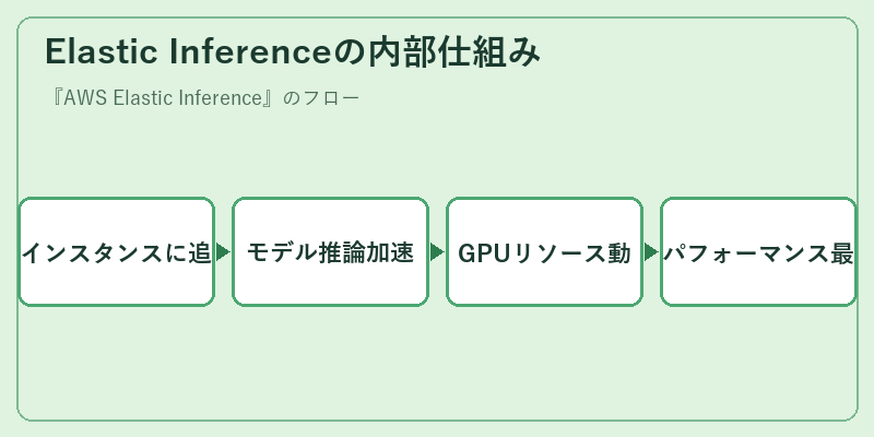 Elastic Inferenceの内部仕組み