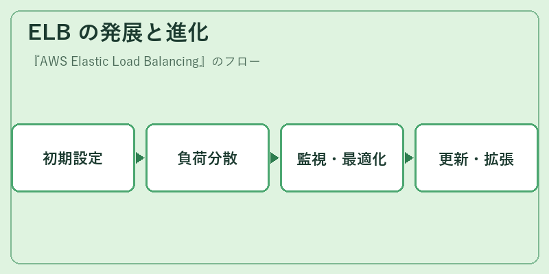 ELB の発展と進化