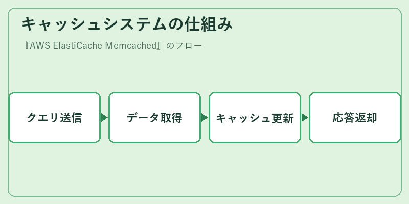 キャッシュシステムの仕組み