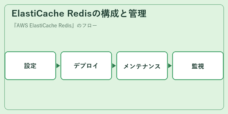 ElastiCache Redisの構成と管理
