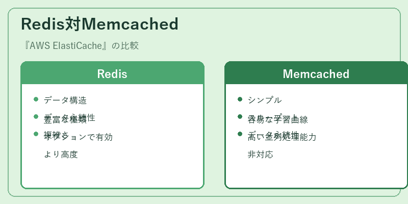 Redis対Memcached