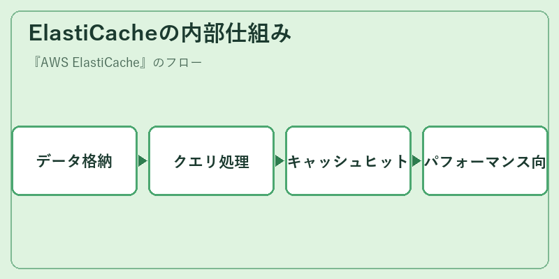 ElastiCacheの内部仕組み