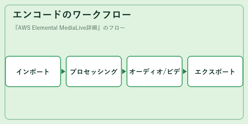 エンコードのワークフロー