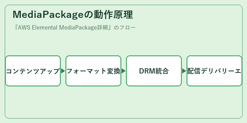 MediaPackageの動作原理