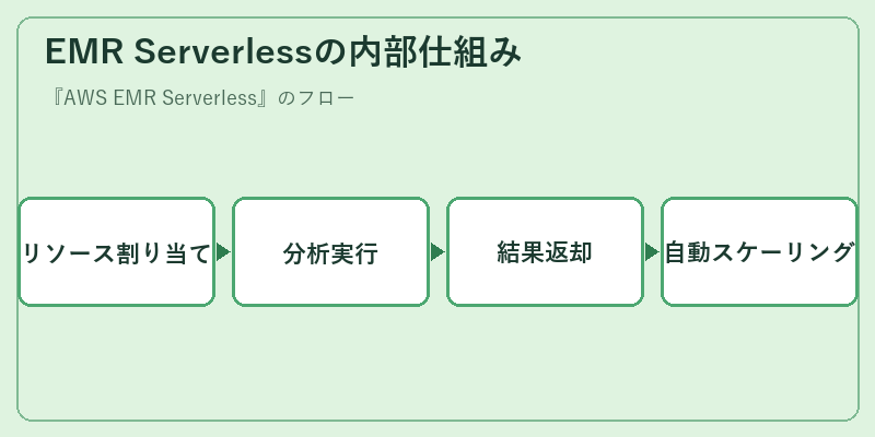 EMR Serverlessの内部仕組み