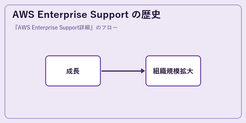 AWS Enterprise Support の歴史