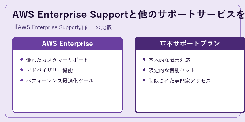 AWS Enterprise Supportと他のサポートサービスを比較