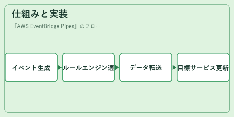 仕組みと実装