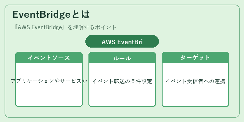 EventBridgeとは