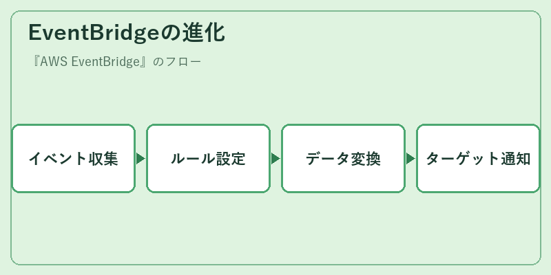 EventBridgeの進化