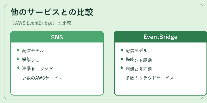他のサービスとの比較