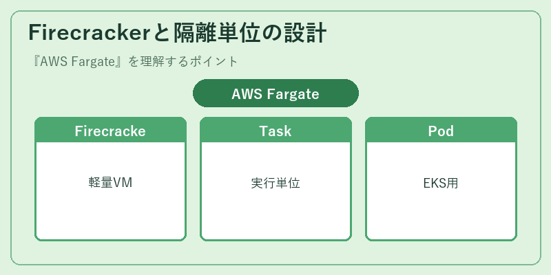Firecrackerと隔離単位の設計