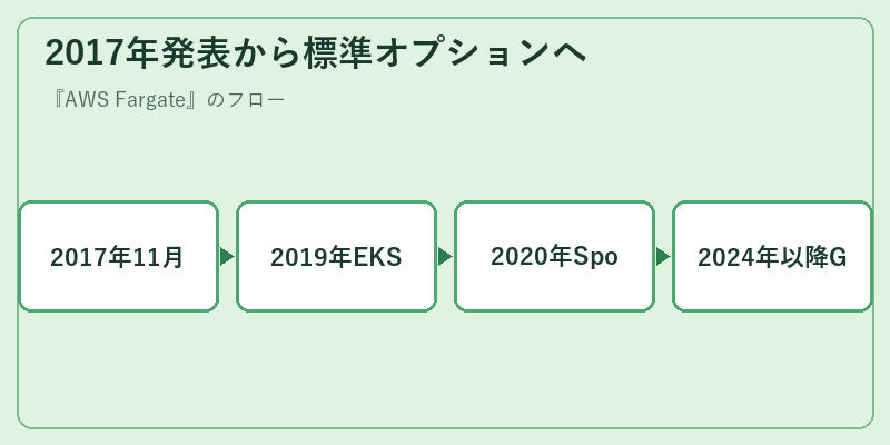 2017年発表から標準オプションへ
