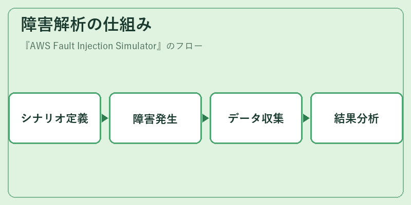 障害解析の仕組み
