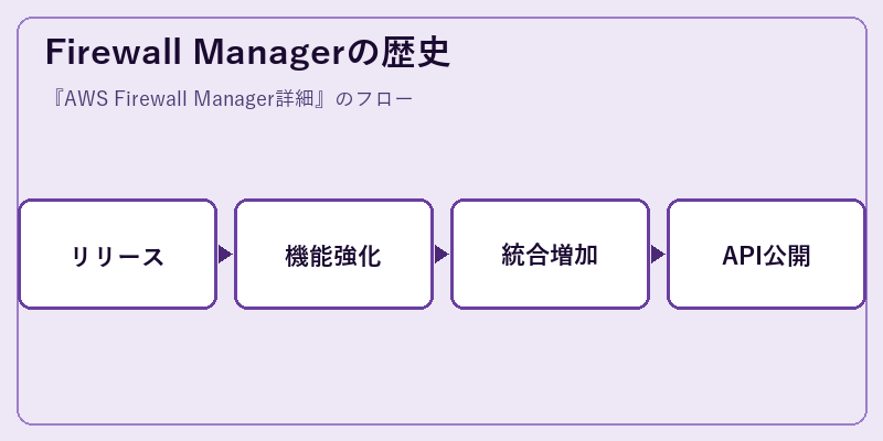 Firewall Managerの歴史