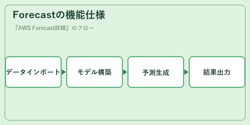 Forecastの機能仕様