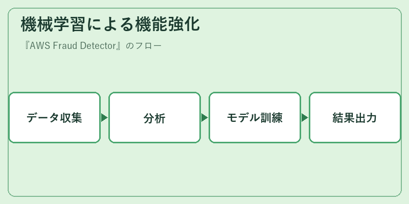 機械学習による機能強化
