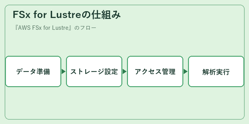 FSx for Lustreの仕組み