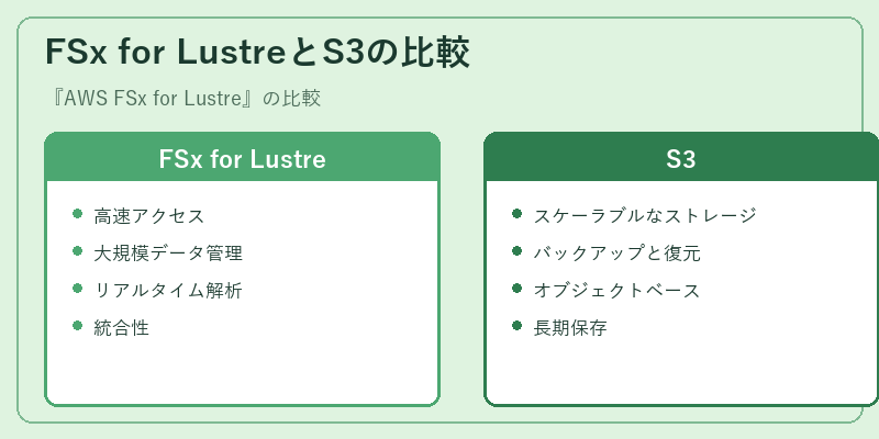 FSx for LustreとS3の比較