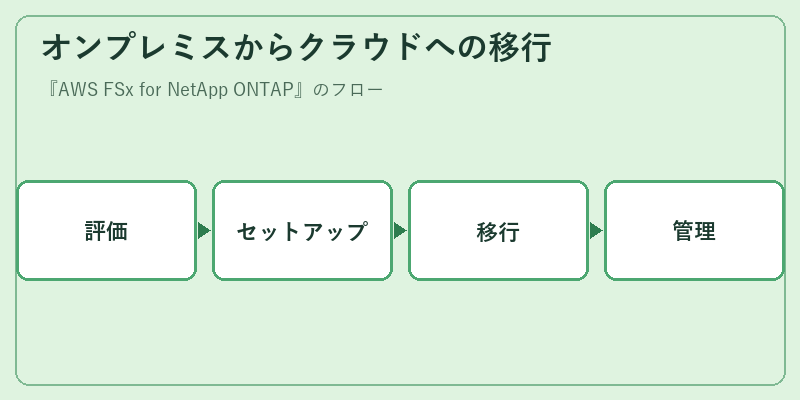 オンプレミスからクラウドへの移行
