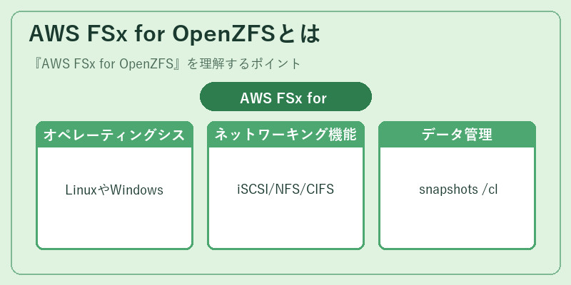 AWS FSx for OpenZFSとは