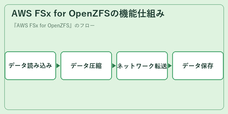 AWS FSx for OpenZFSの機能仕組み