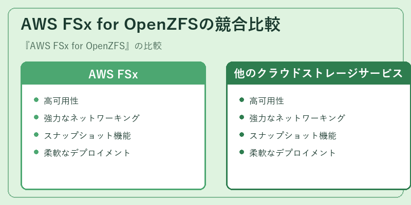 AWS FSx for OpenZFSの競合比較