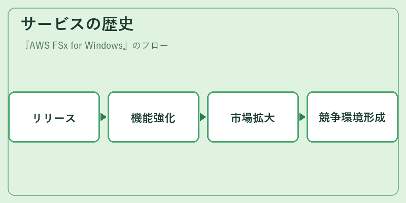 サービスの歴史