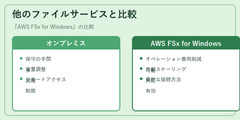 他のファイルサービスと比較