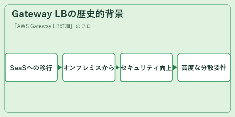 Gateway LBの歴史的背景