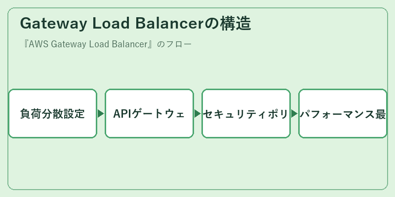 Gateway Load Balancerの構造