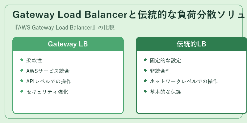 Gateway Load Balancerと伝統的な負荷分散ソリューションの違い