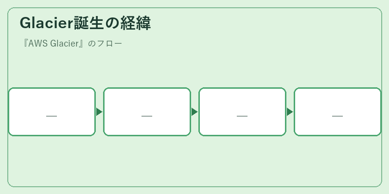 Glacier誕生の経緯
