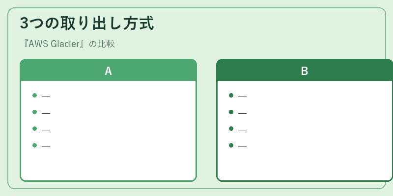 3つの取り出し方式