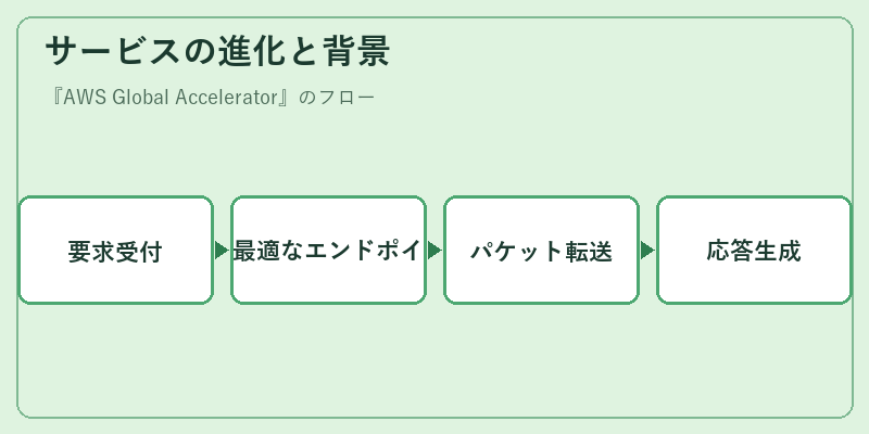サービスの進化と背景