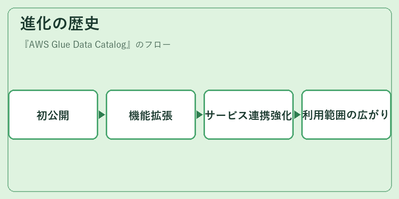 進化の歴史