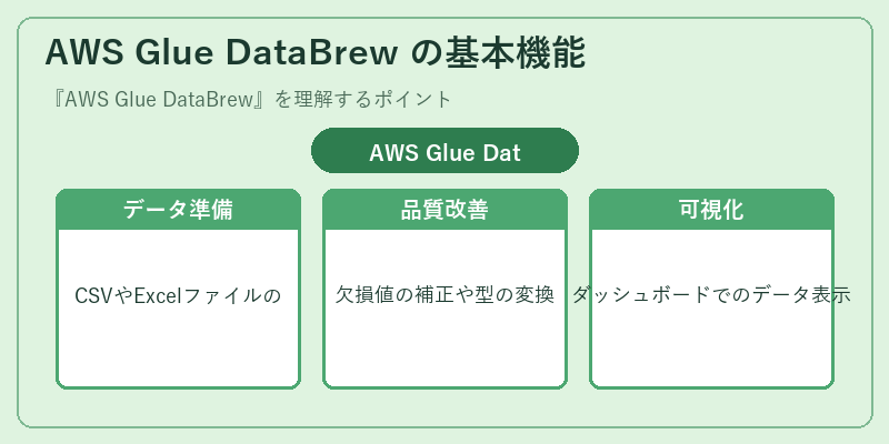 AWS Glue DataBrew の基本機能