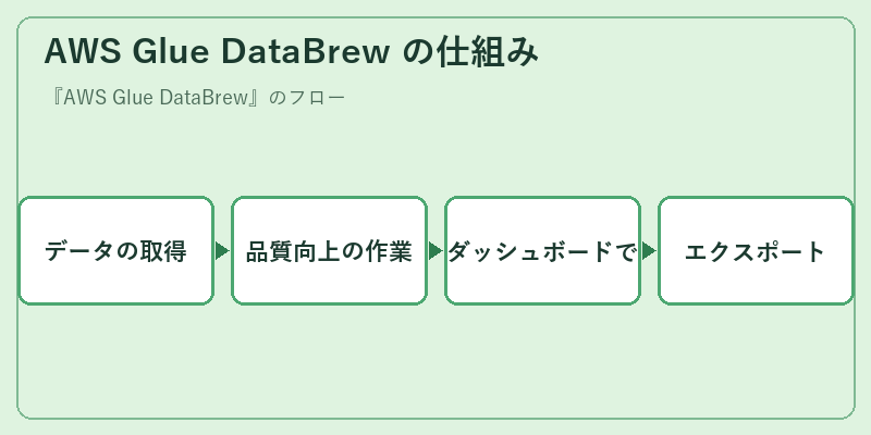 AWS Glue DataBrew の仕組み