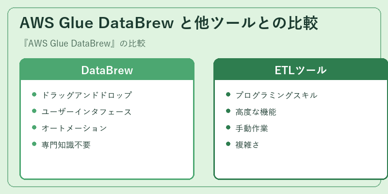 AWS Glue DataBrew と他ツールとの比較