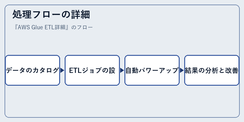 処理フローの詳細