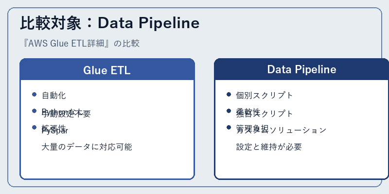 比較対象：Data Pipeline