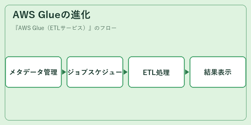 AWS Glueの進化