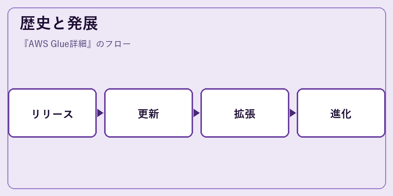 歴史と発展