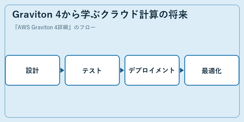 Graviton 4から学ぶクラウド計算の将来