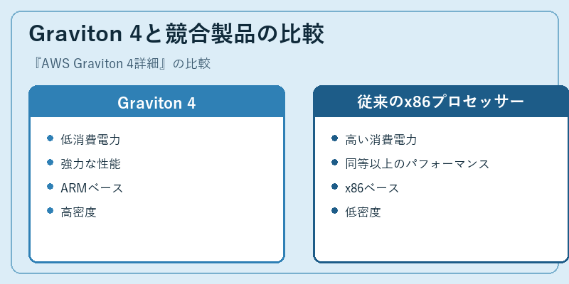 Graviton 4と競合製品の比較