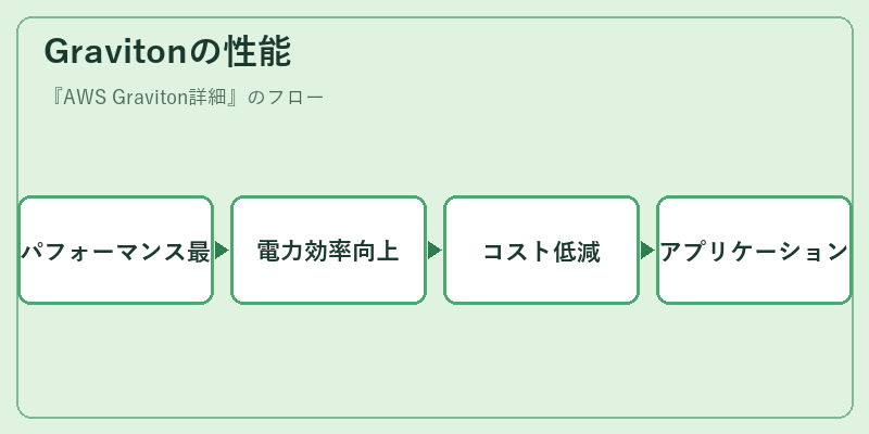 Gravitonの性能