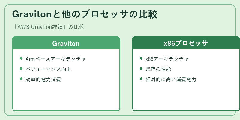 Gravitonと他のプロセッサの比較