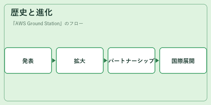 歴史と進化